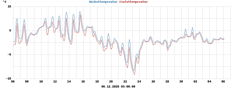 Display highs and lows for the month