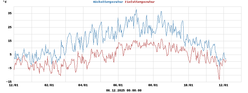 Daily highs and lows for the year